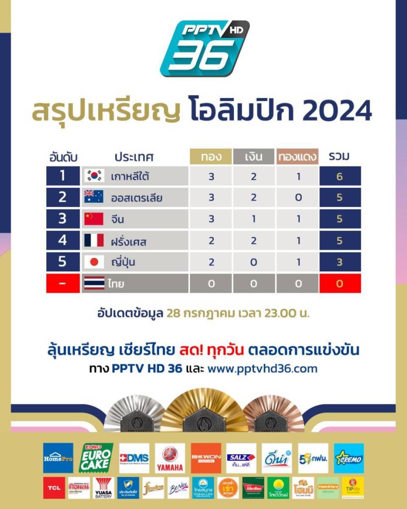 ข่าวกีฬาวันนี้ : สรุปเหรียญรางวัล "โอลิมปิก 2024