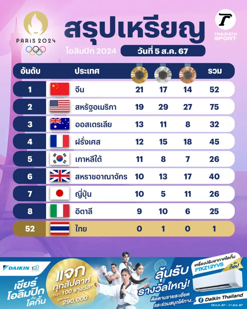 สรุปเหรียญโอลิมปิก 2024 ล่าสุด 